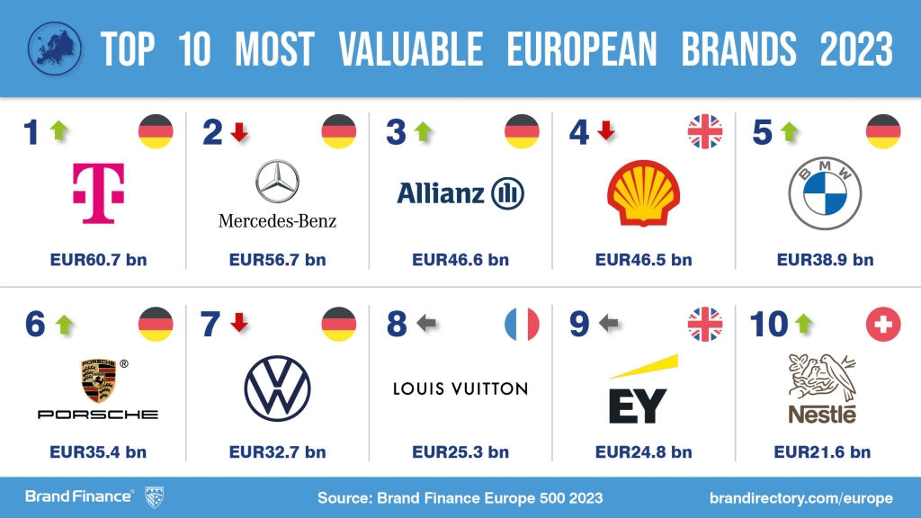 Sechs deutsche Marken unter den Top 10 der wertvollsten